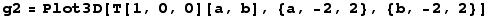 g2 = Plot3D[T[1, 0, 0][a, b], {a, -2, 2}, {b, -2, 2}]